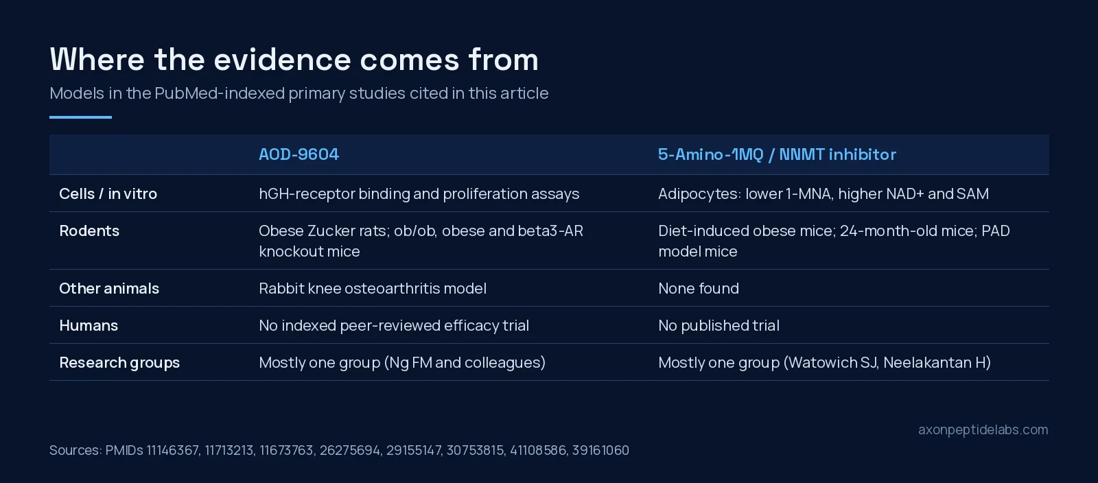 Evidence map table showing which cell, rodent, other animal and human studies exist for AOD-9604 and for 5-Amino-1MQ