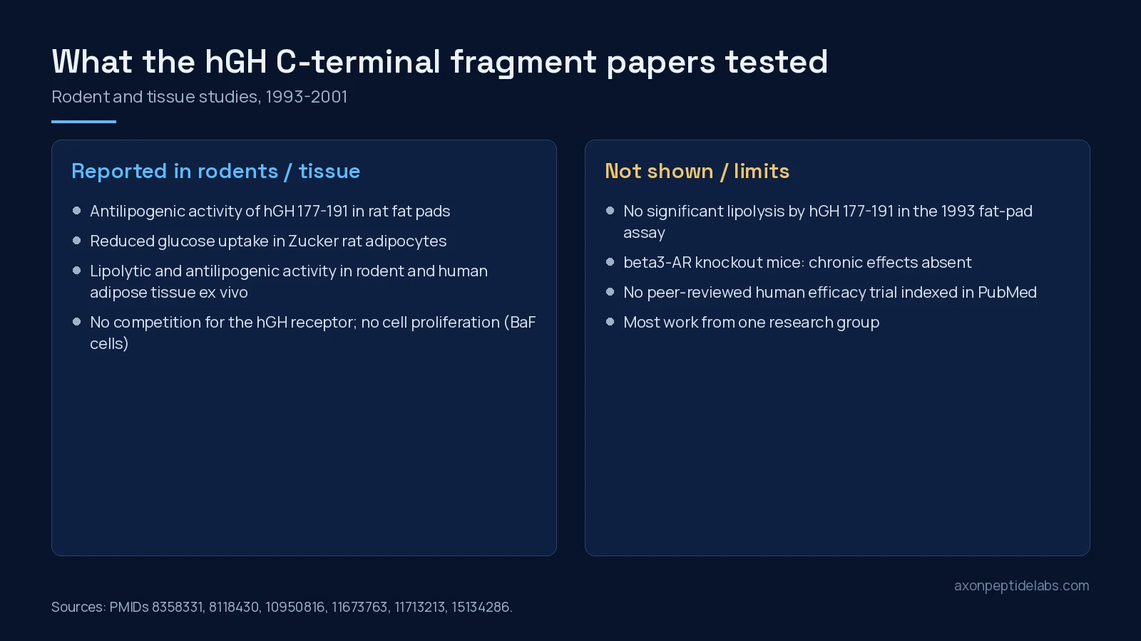 Summary of rodent and tissue findings for hGH C-terminal fragments and their limits