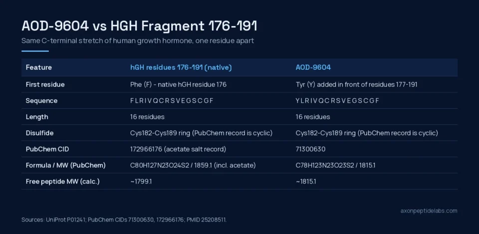 AOD-9604 vs HGH Fragment 176-191 sequence and PubChem identity comparison