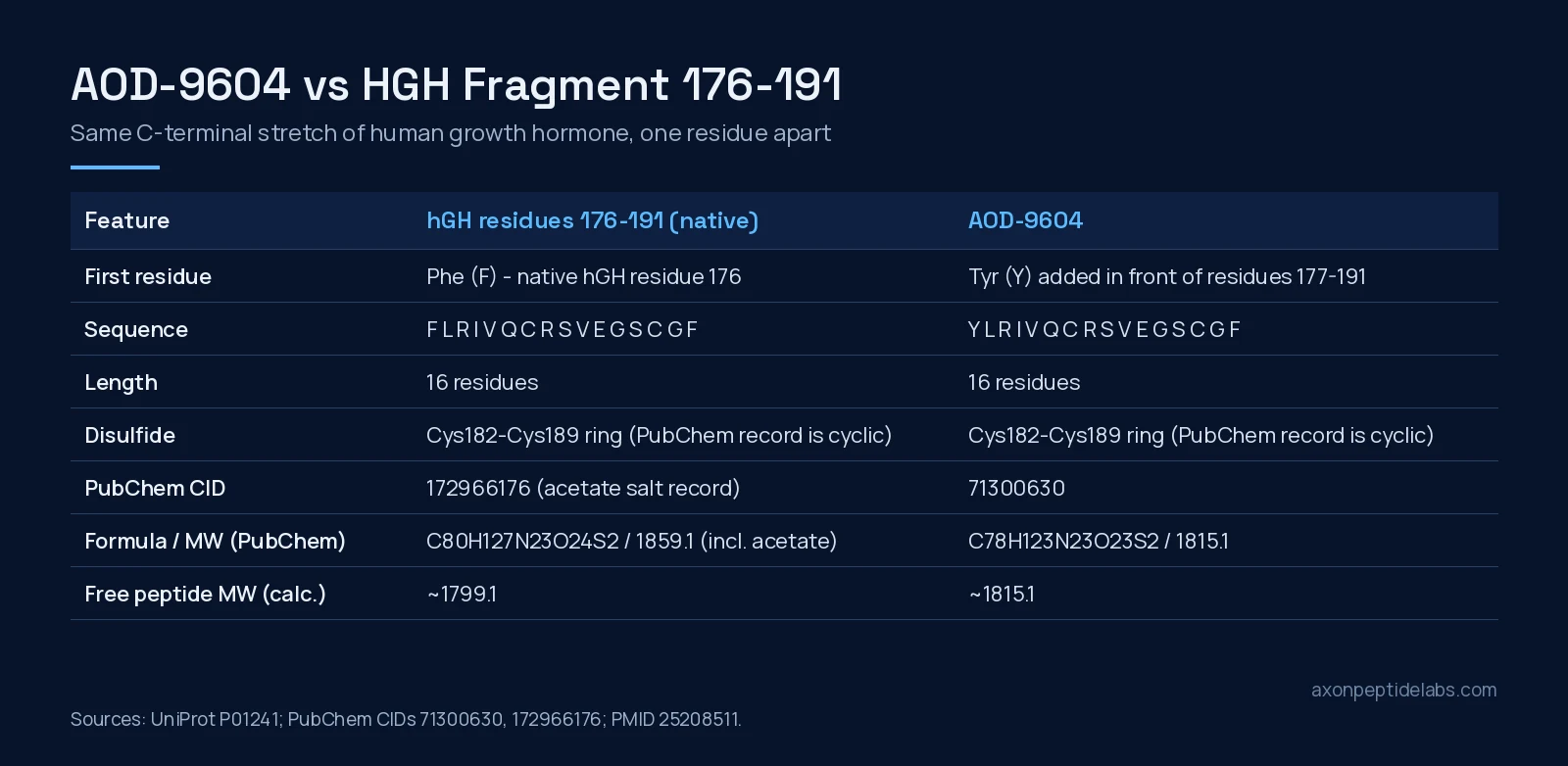 AOD-9604 vs HGH Fragment 176-191 sequence and PubChem identity comparison