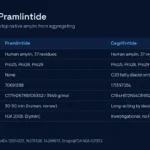 Cagrilintide vs pramlintide comparison table: parent hormone, substitutions, lipidation, PubChem identity, half-life and regulatory status