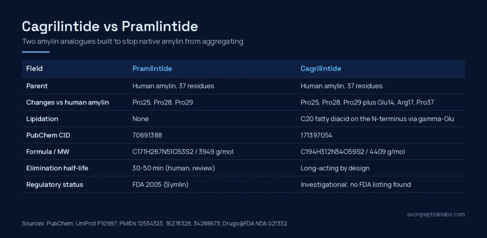 Cagrilintide vs pramlintide comparison table: parent hormone, substitutions, lipidation, PubChem identity, half-life and regulatory status