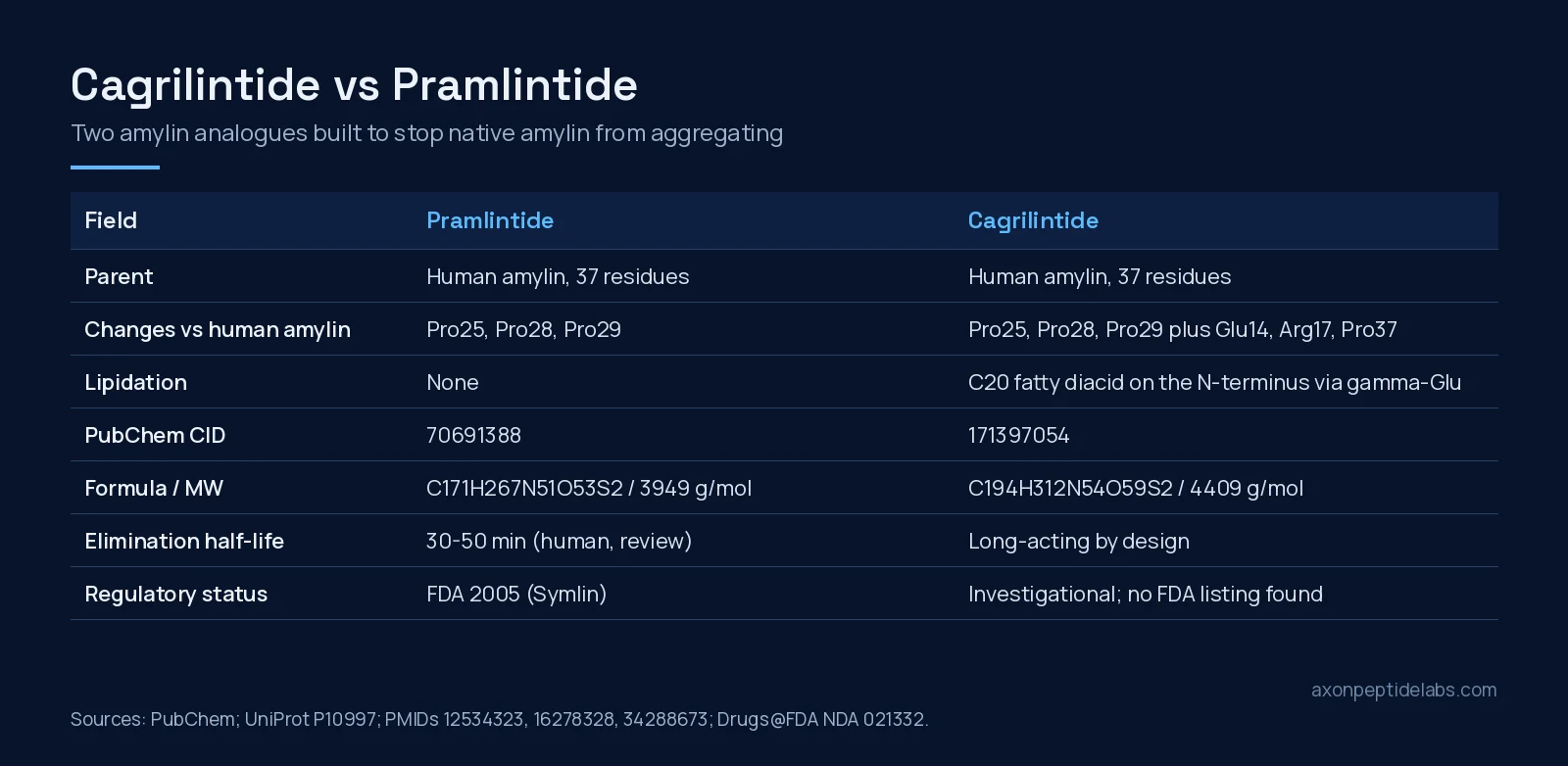 Cagrilintide vs pramlintide comparison table: parent hormone, substitutions, lipidation, PubChem identity, half-life and regulatory status