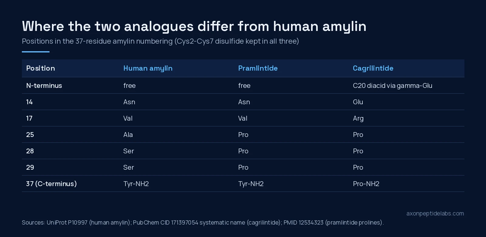 Position-by-position comparison of human amylin, pramlintide and cagrilintide