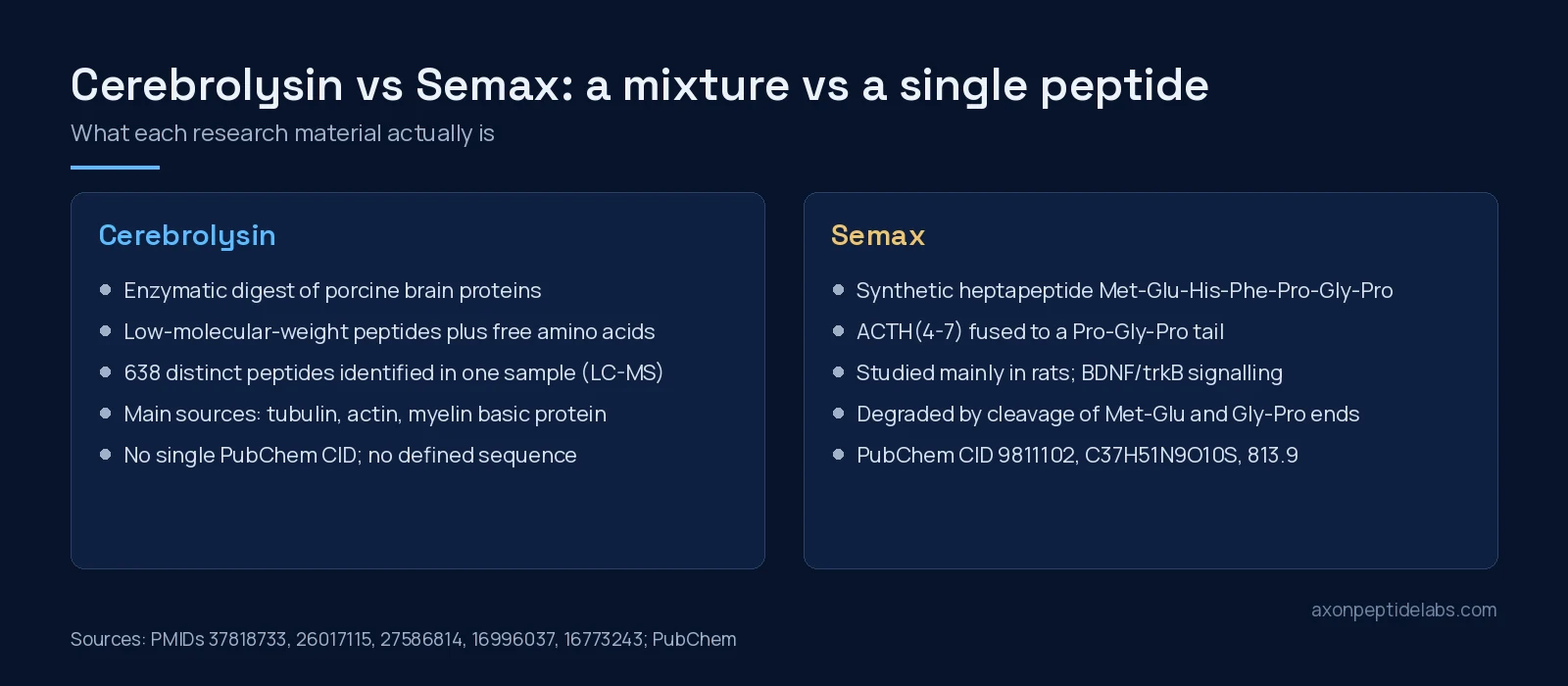 Diagram comparing Cerebrolysin, a porcine brain peptide mixture, with Semax, a single synthetic heptapeptide