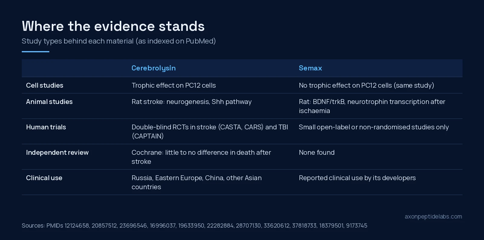 Table graphic of the evidence base for Cerebrolysin and Semax: cell, animal and human studies and independent reviews