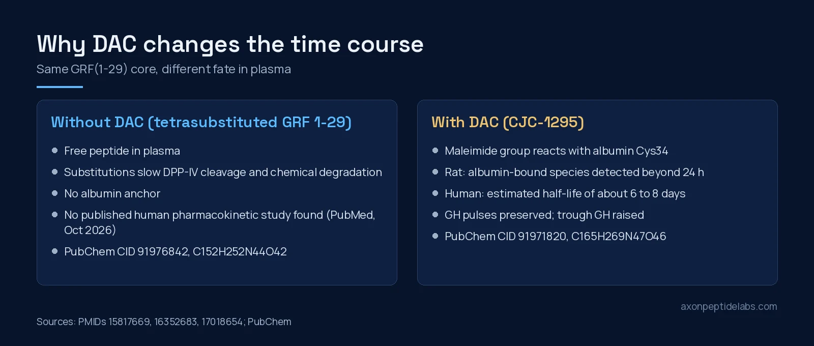 Diagram comparing CJC-1295 without DAC, a free peptide, with CJC-1295 with DAC, which binds albumin and lasts days