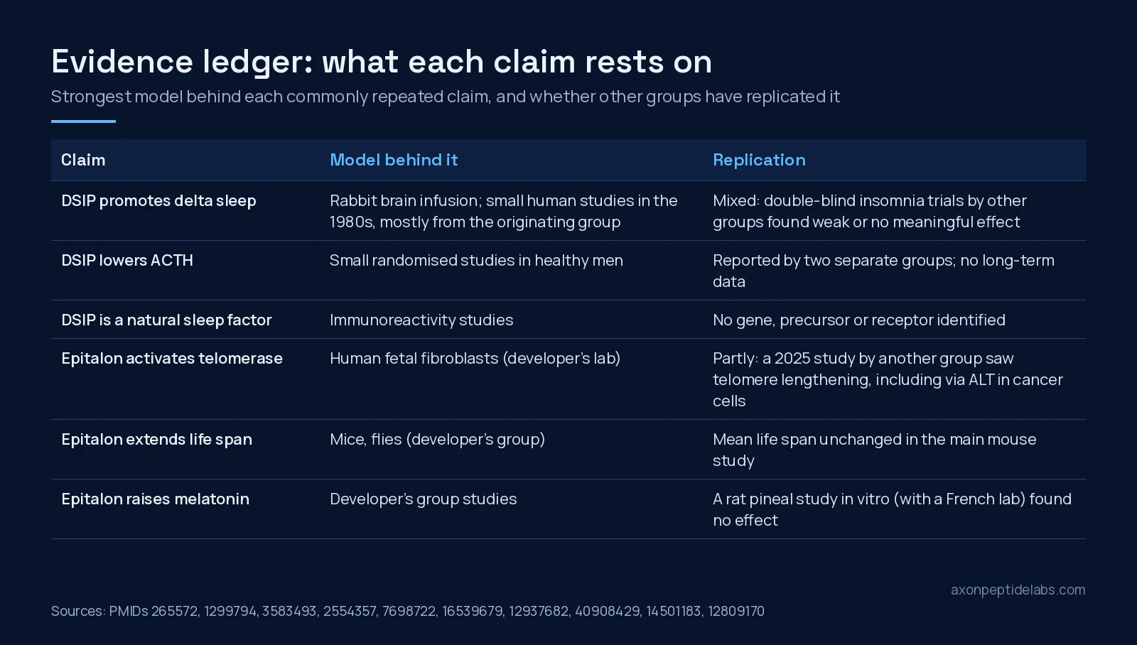 Evidence ledger table: common claims about DSIP and Epitalon, the model behind each, and replication status
