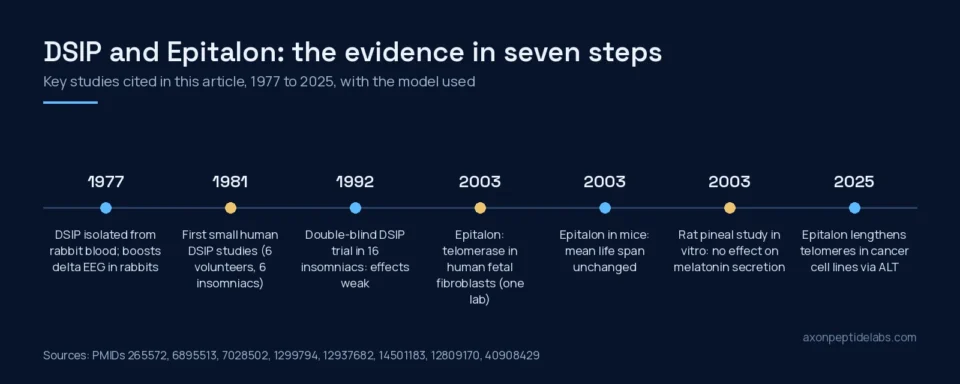 Timeline of key DSIP and Epitalon studies from 1977 to 2025 with the model used in each
