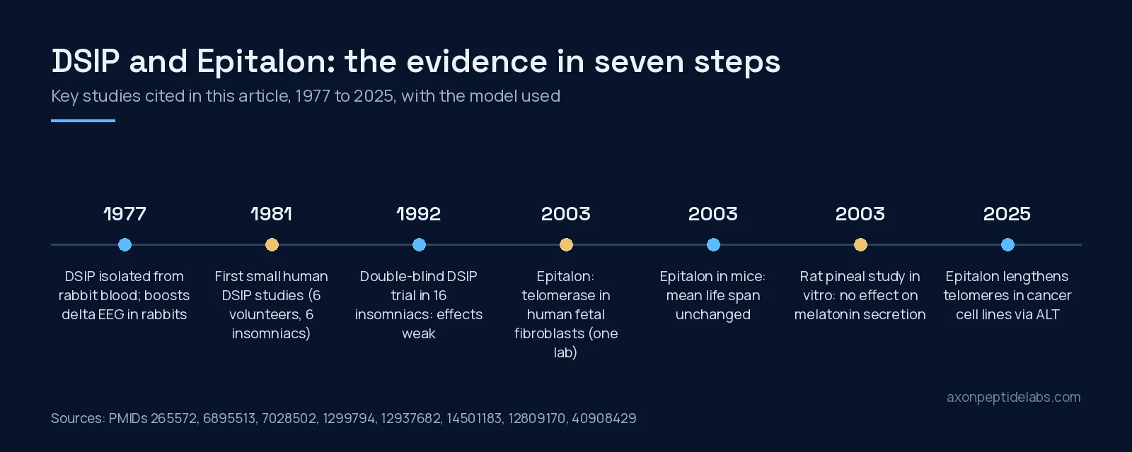 Timeline of key DSIP and Epitalon studies from 1977 to 2025 with the model used in each