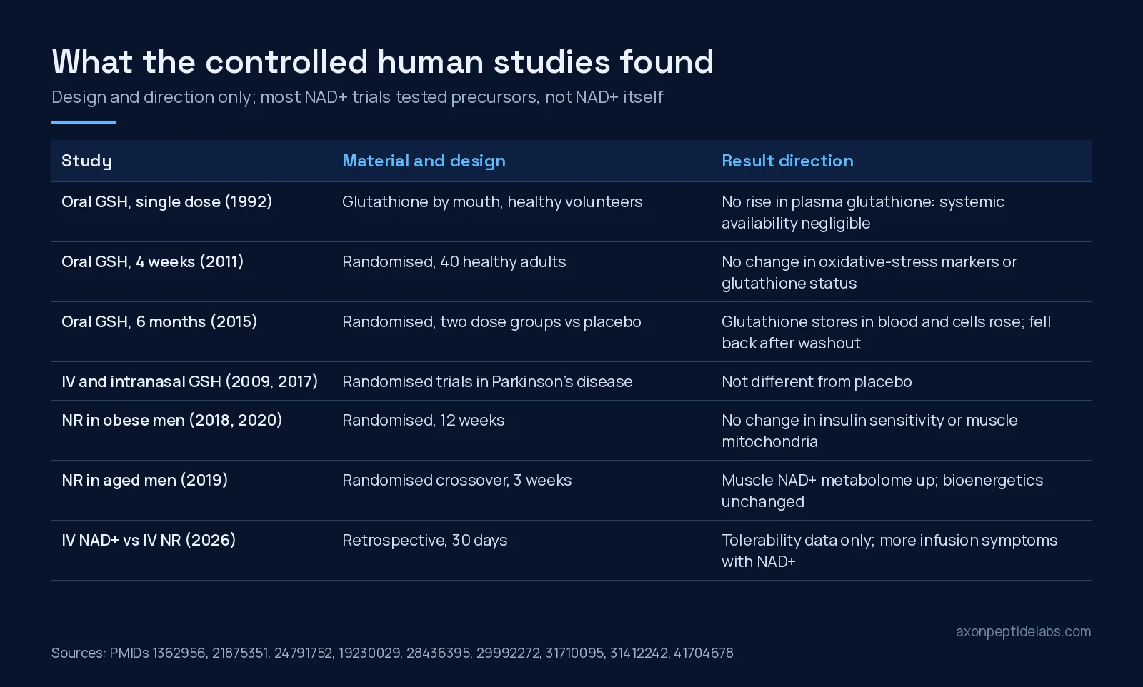 Table of controlled human studies of glutathione and NAD+ precursors with design and result direction