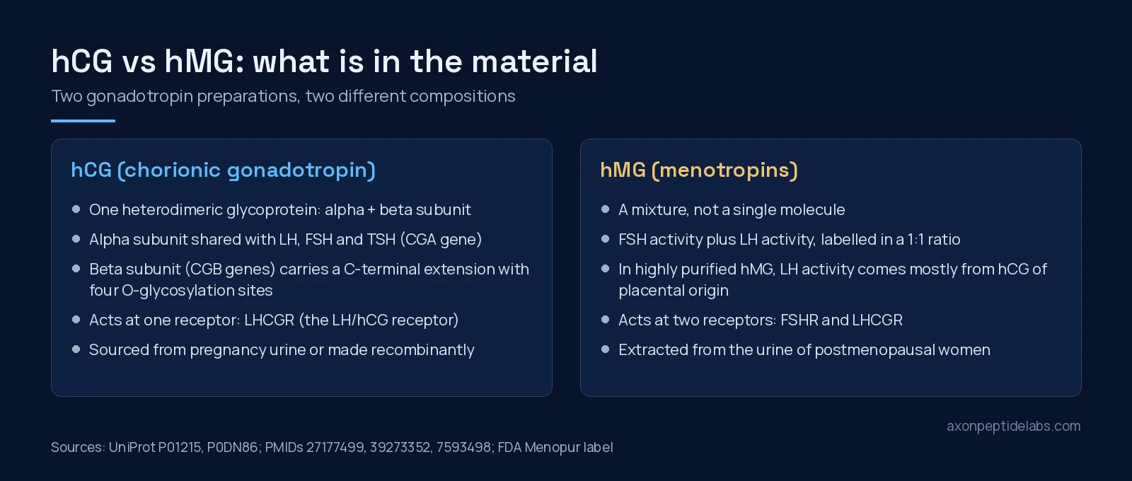 Diagram comparing hCG, a single glycoprotein acting at LHCGR, with hMG, a urinary mixture with FSH and LH activity