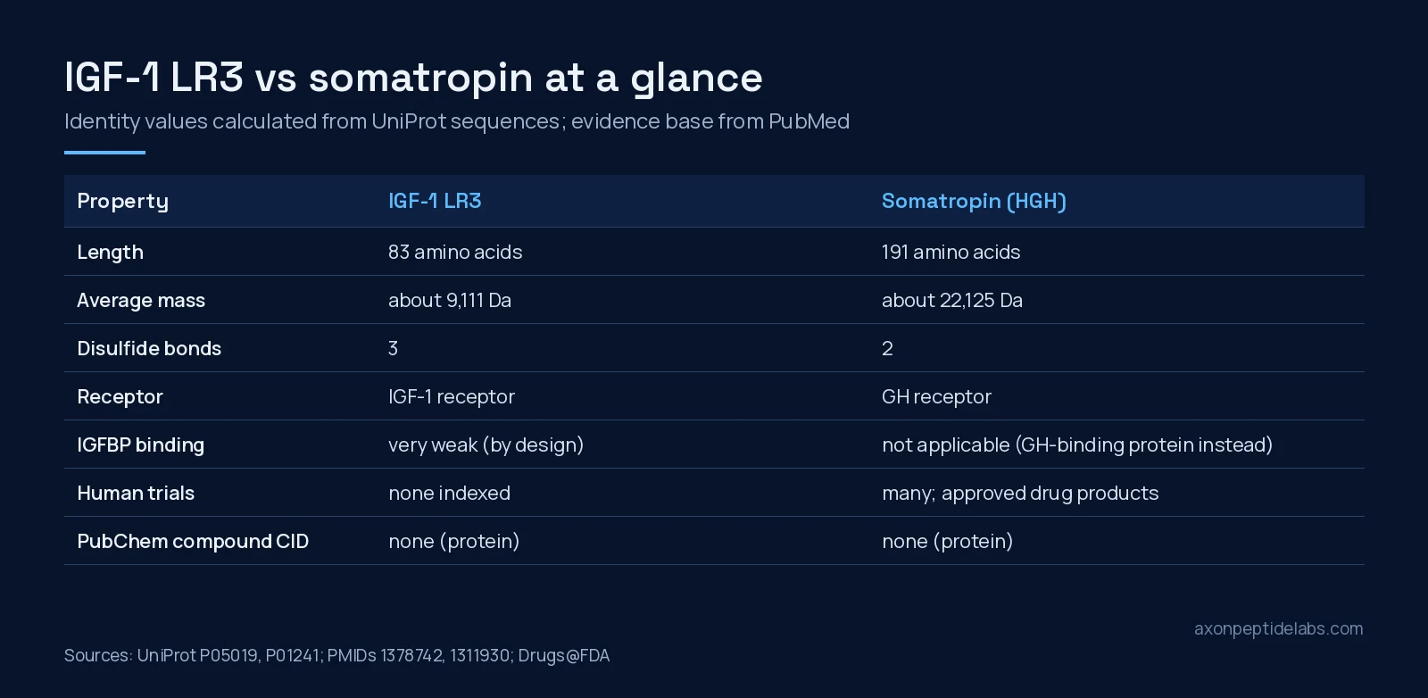 Table graphic comparing IGF-1 LR3 and somatropin by length, mass, disulfide bonds, receptor and evidence base