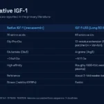 IGF-1 LR3 vs native IGF-1 identity and binding comparison table