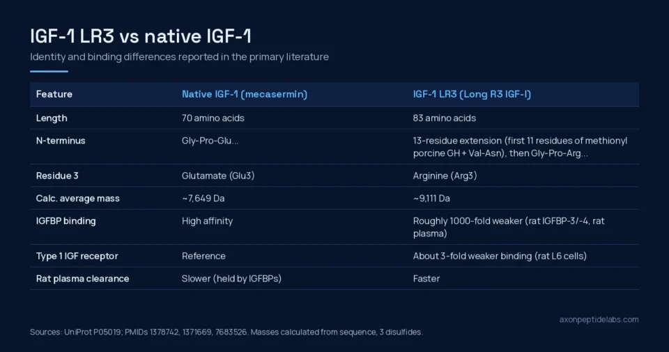 IGF-1 LR3 vs native IGF-1 identity and binding comparison table