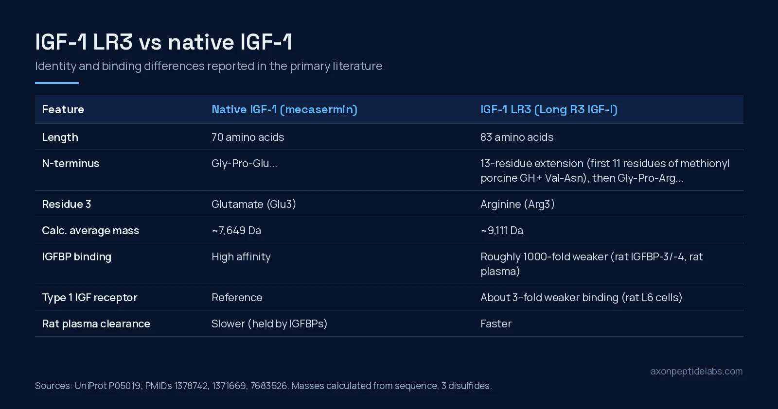 IGF-1 LR3 vs native IGF-1 identity and binding comparison table