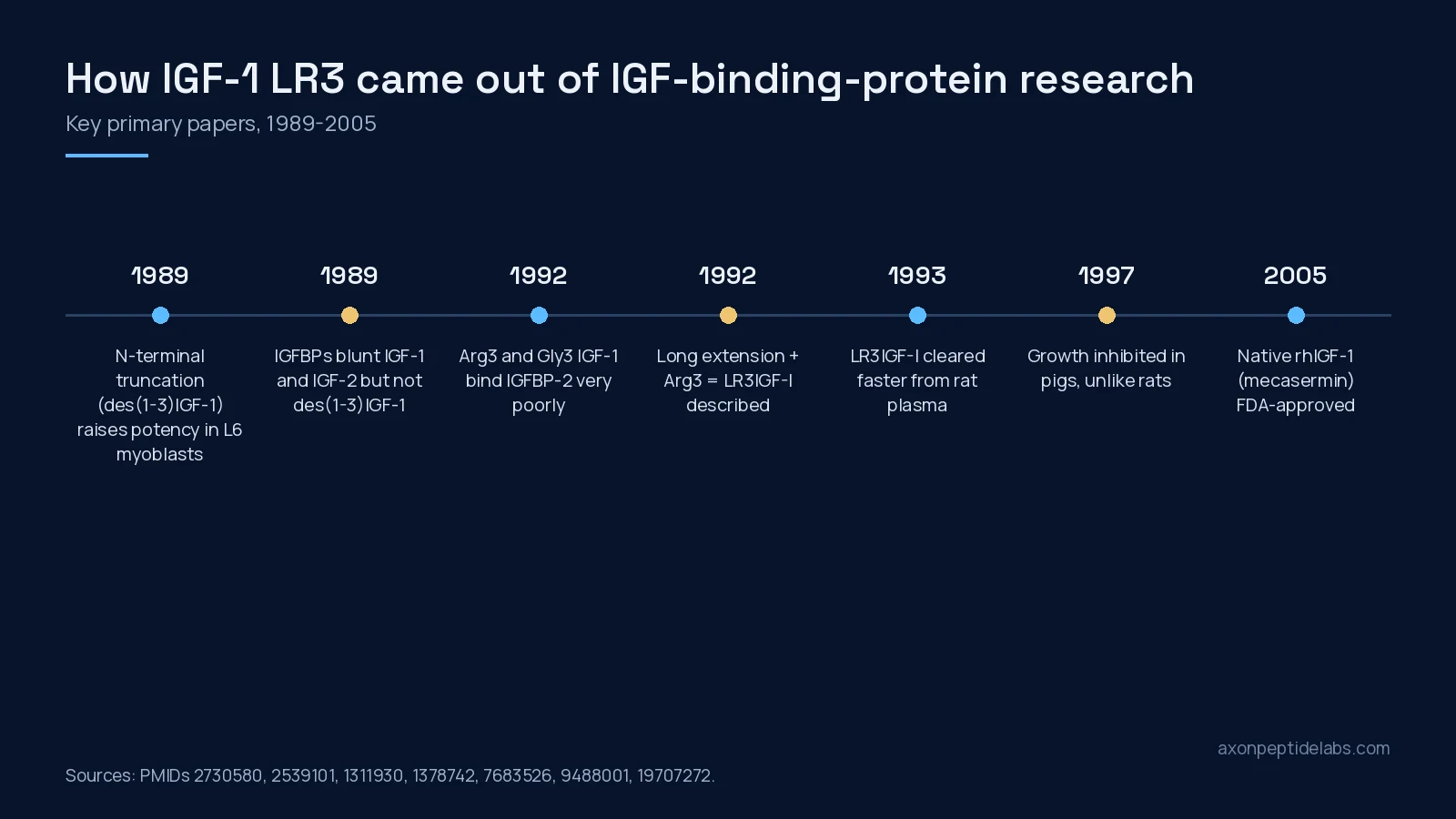 Timeline of the primary IGF-1 analogue papers from 1989 to 2005