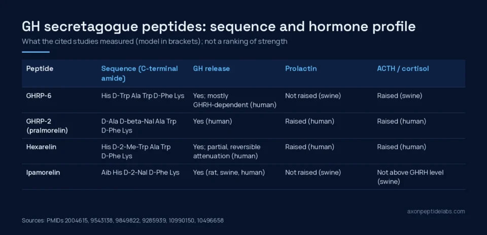 Table image comparing GHRP-6, GHRP-2, hexarelin and ipamorelin by sequence and by GH, prolactin and ACTH/cortisol responses in the cited studies
