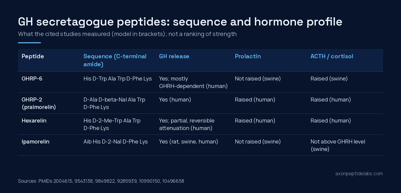 Table image comparing GHRP-6, GHRP-2, hexarelin and ipamorelin by sequence and by GH, prolactin and ACTH/cortisol responses in the cited studies