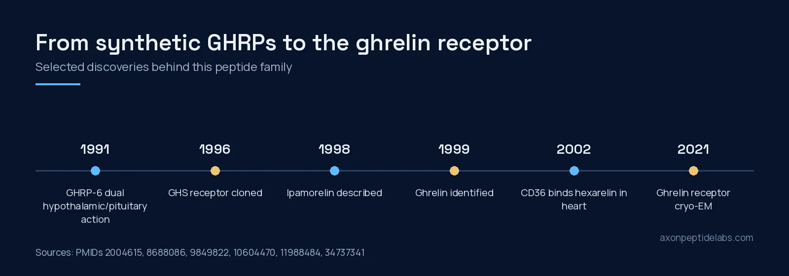 Timeline from the 1991 GHRP-6 mechanism paper to the 2021 cryo-EM structure of the ghrelin receptor