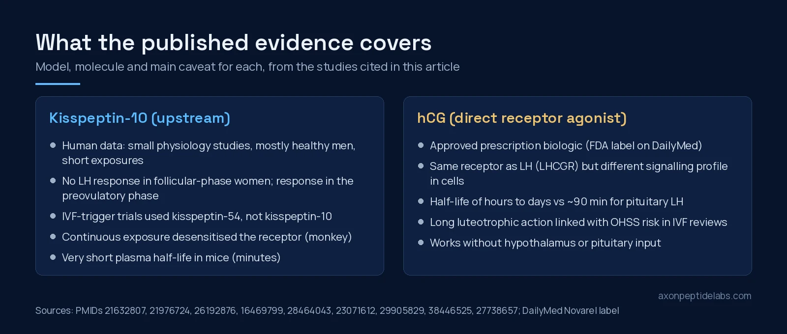 Two-panel summary of the evidence for kisspeptin-10 and for hCG: study models, receptor, half-life and main caveats