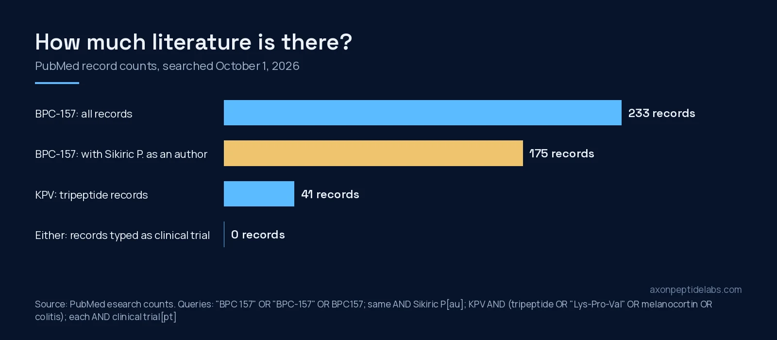 Bar chart of PubMed record counts: 233 BPC-157 records, 175 with Sikiric P. as an author, 41 KPV tripeptide records, 0 clinical-trial records
