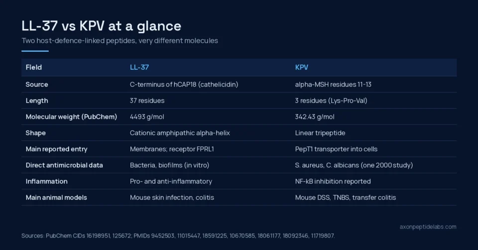 LL-37 vs KPV comparison table: source, length, molecular weight, shape, uptake route, antimicrobial data, inflammation and animal models