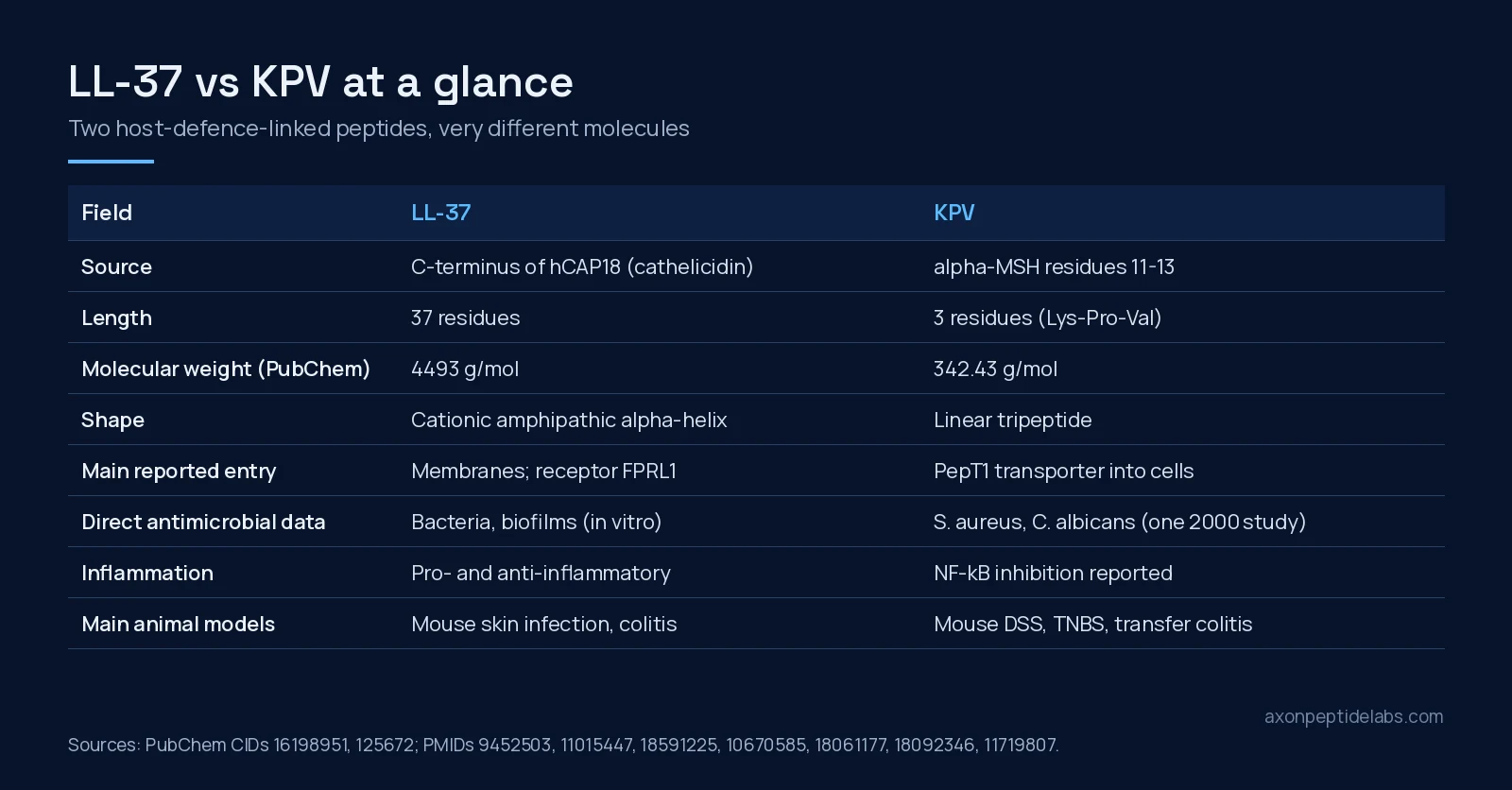 LL-37 vs KPV comparison table: source, length, molecular weight, shape, uptake route, antimicrobial data, inflammation and animal models