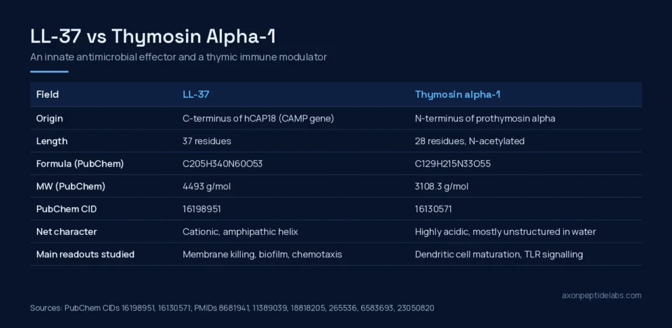 LL-37 vs Thymosin Alpha-1 identity comparison table
