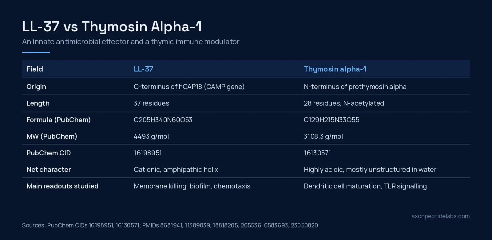 LL-37 vs Thymosin Alpha-1 identity comparison table