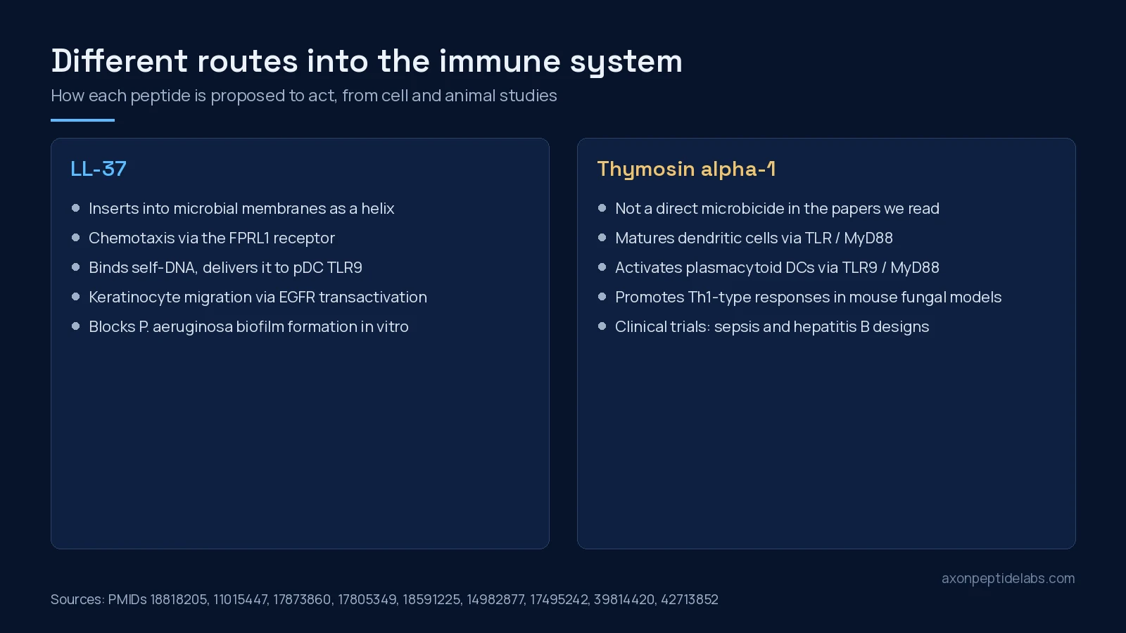 Proposed mechanisms of LL-37 and thymosin alpha-1