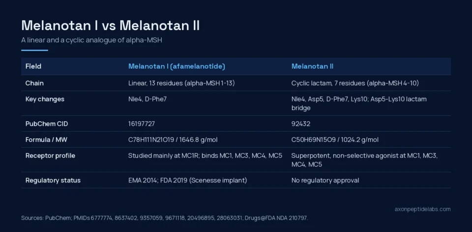 Melanotan I vs Melanotan II comparison: chain length, substitutions, PubChem identity, receptor profile and regulatory status