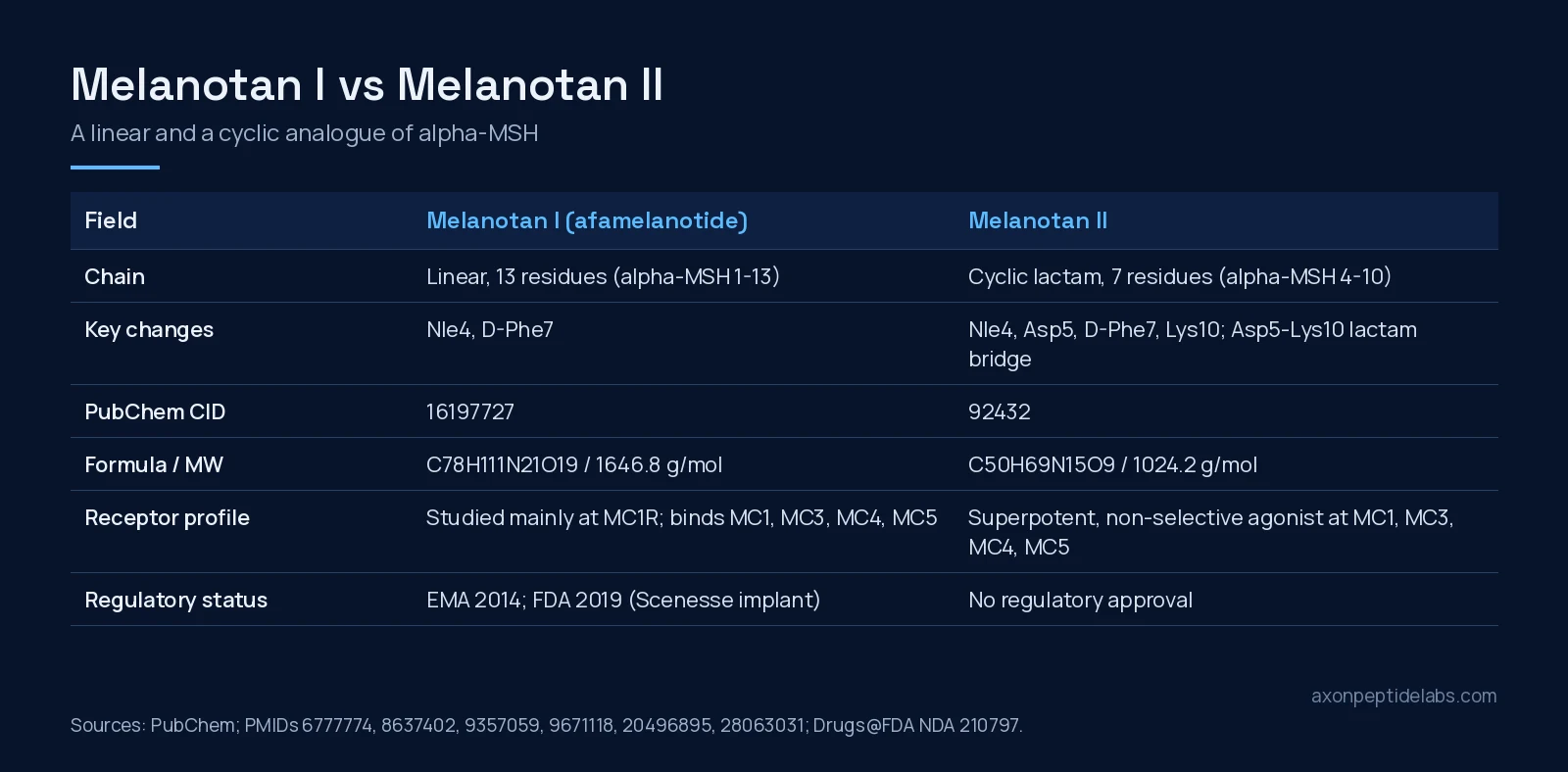 Melanotan I vs Melanotan II comparison: chain length, substitutions, PubChem identity, receptor profile and regulatory status