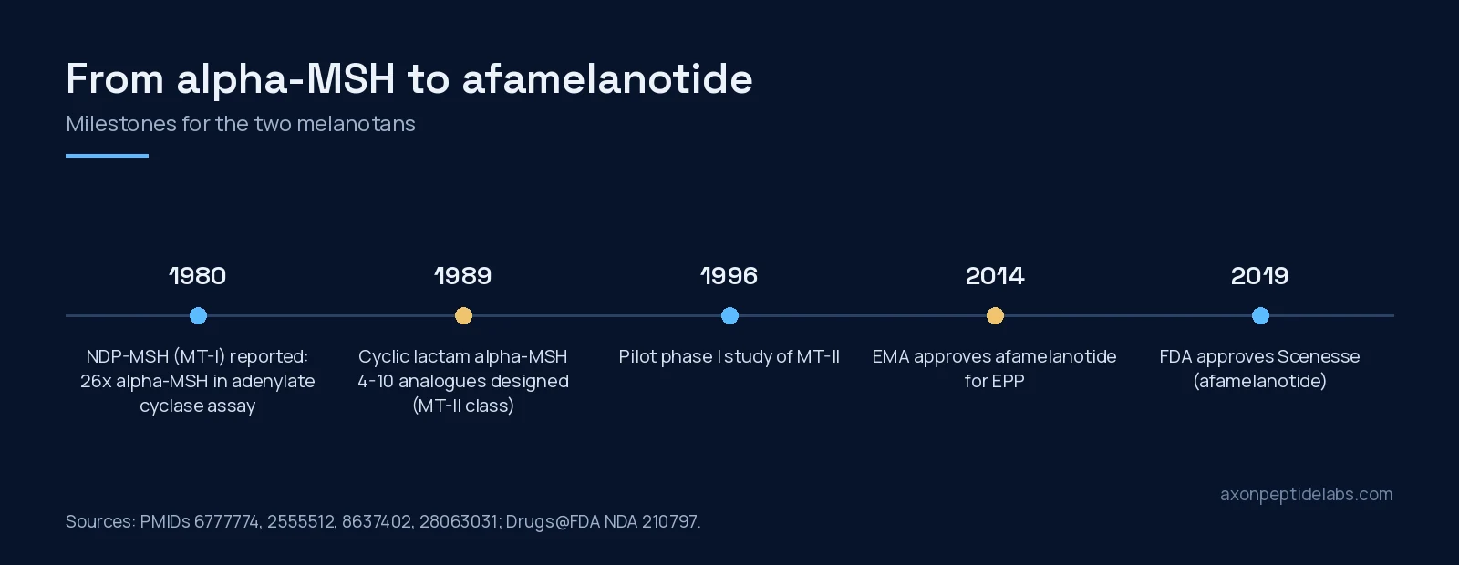 Timeline from the 1980 NDP-MSH paper to the 2019 FDA approval of afamelanotide