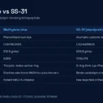 Methylene blue vs SS-31 identity comparison table