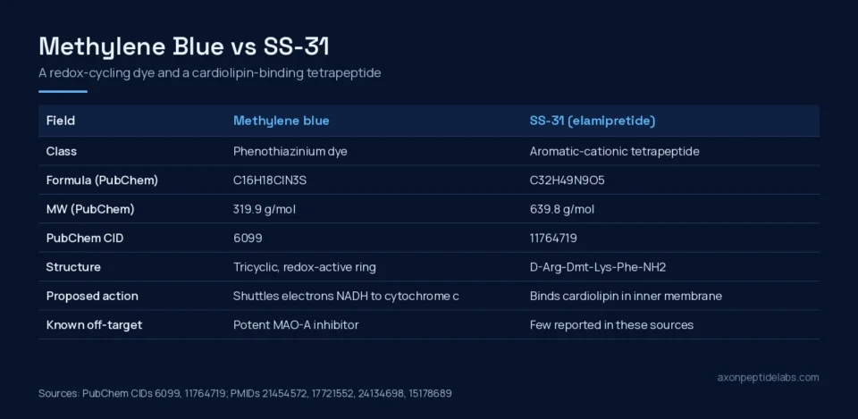 Methylene blue vs SS-31 identity comparison table