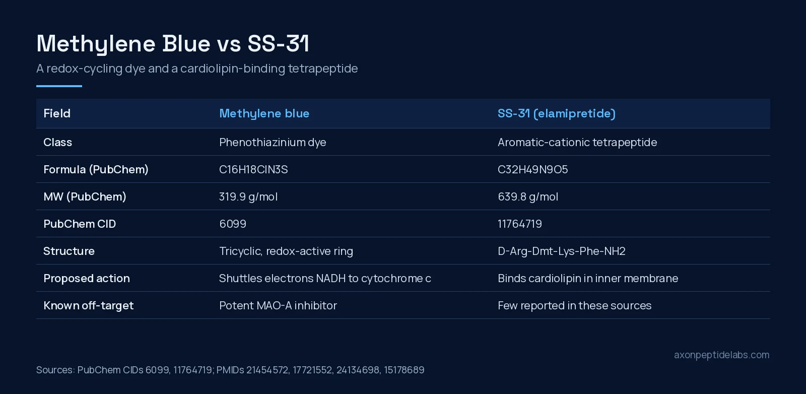 Methylene blue vs SS-31 identity comparison table