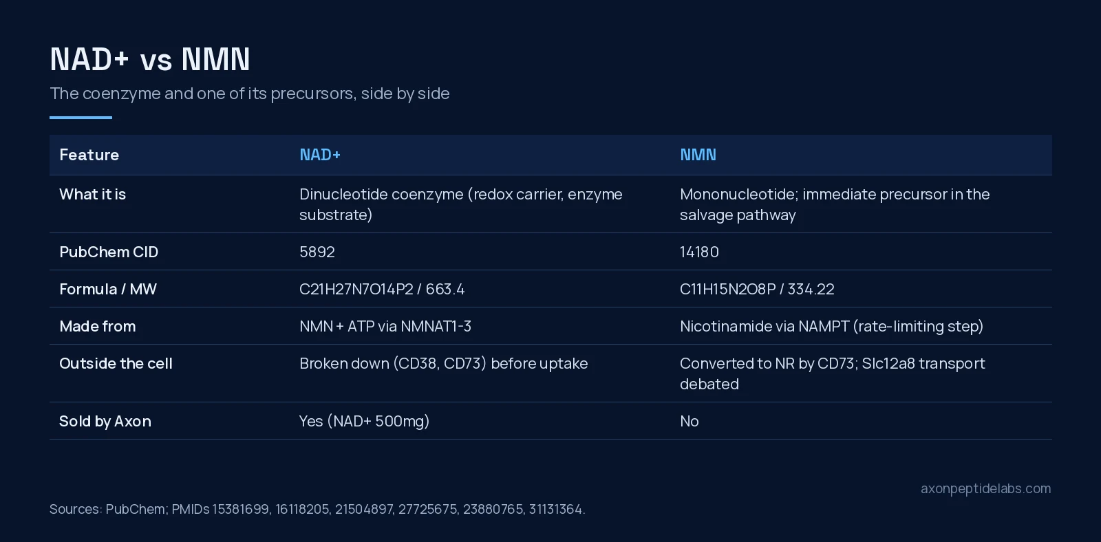 NAD+ vs NMN comparison table: identity, synthesis enzyme and cell entry