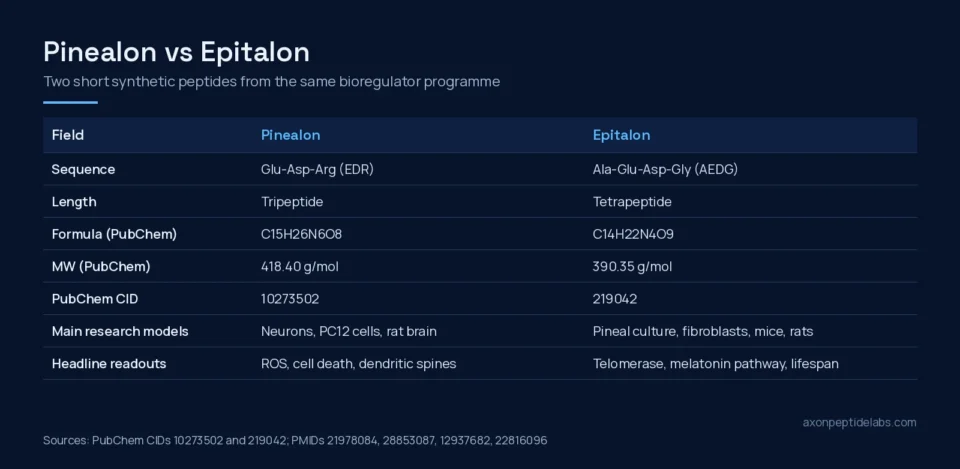 Pinealon vs Epitalon identity comparison table