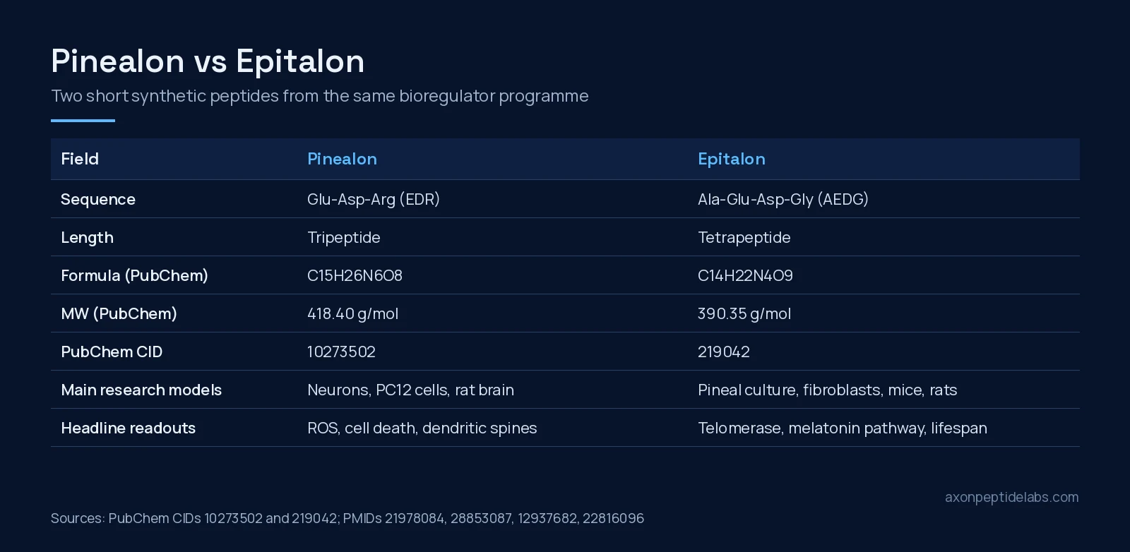 Pinealon vs Epitalon identity comparison table