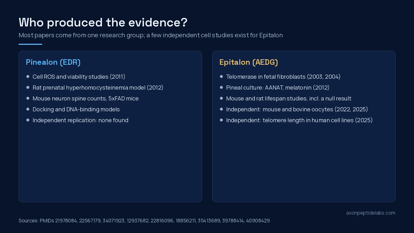 Who produced the Pinealon and Epitalon evidence