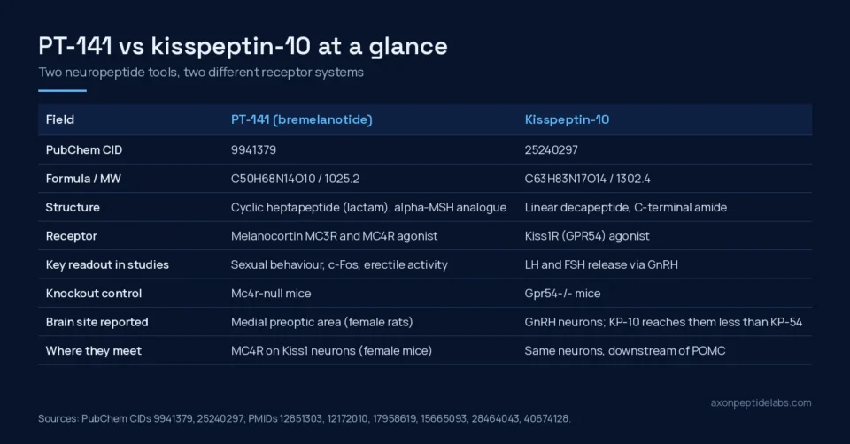 PT-141 vs kisspeptin-10 comparison table: PubChem identity, structure, receptor, study readouts, knockout controls and where the pathways meet