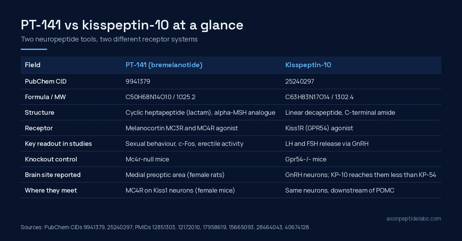 PT-141 vs kisspeptin-10 comparison table: PubChem identity, structure, receptor, study readouts, knockout controls and where the pathways meet