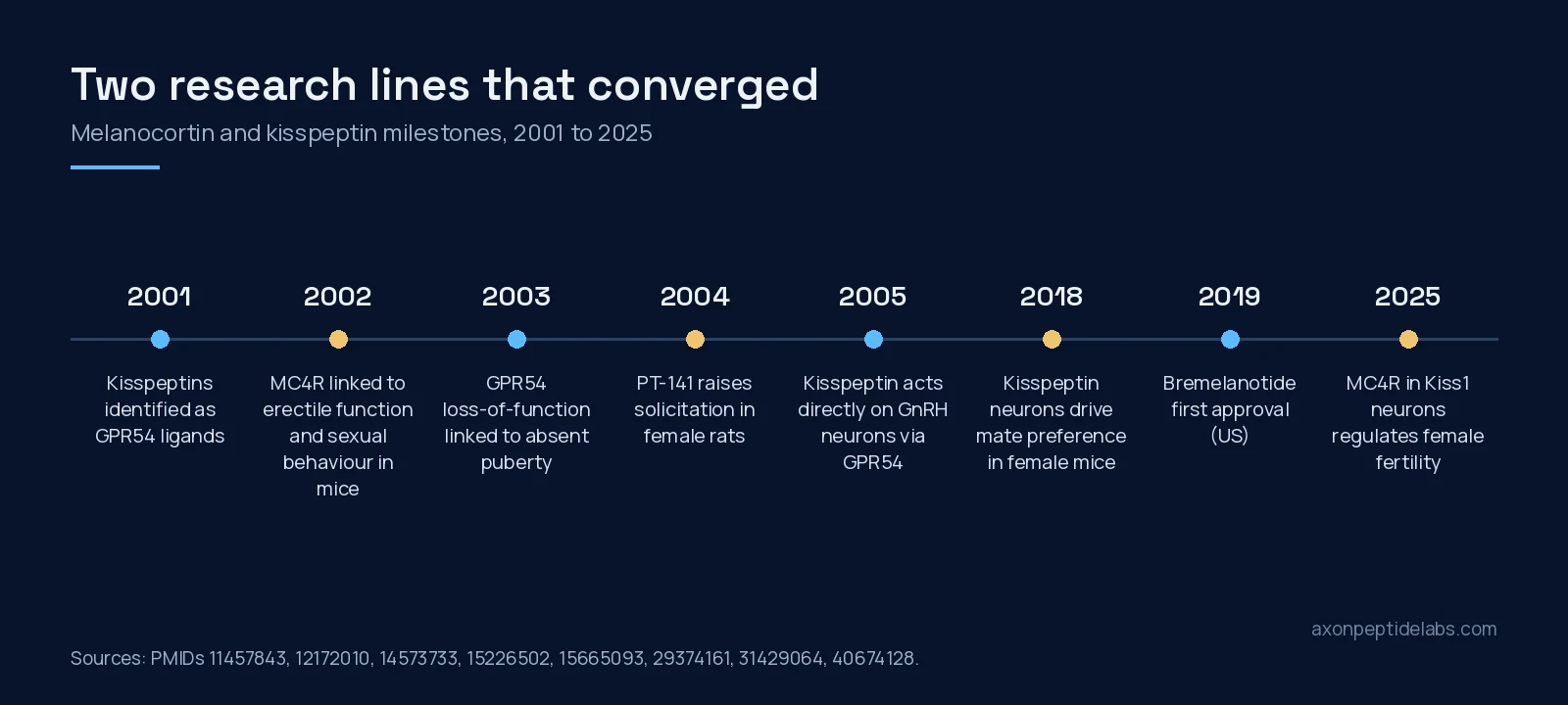 Timeline of melanocortin and kisspeptin research milestones from 2001 to 2025