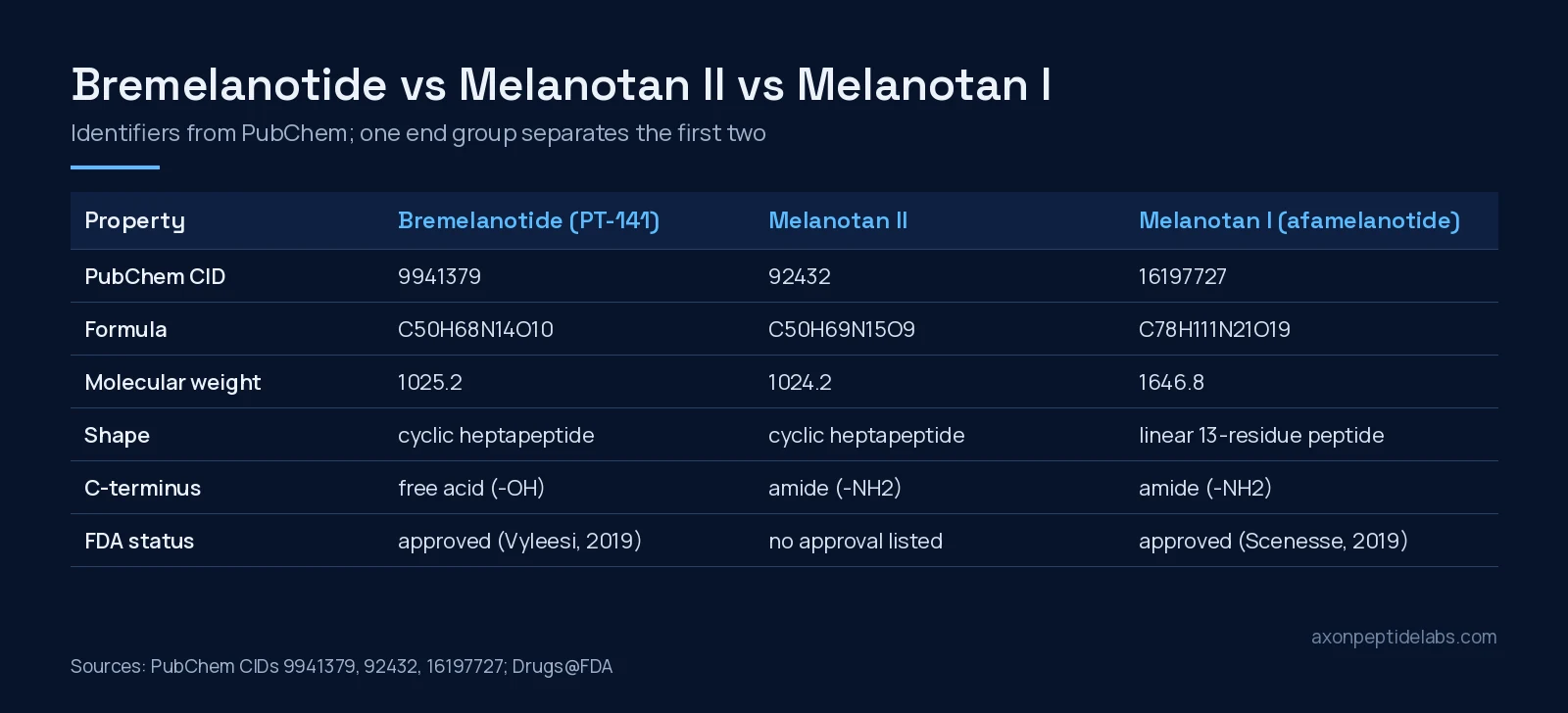 Table graphic comparing bremelanotide, Melanotan II and Melanotan I by PubChem CID, formula, molecular weight, shape, C-terminus and FDA status