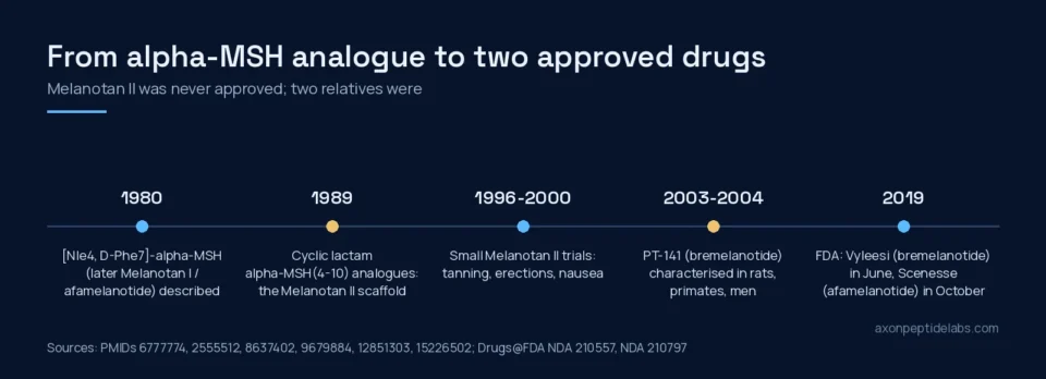 Timeline of alpha-MSH analogues from Melanotan I in 1980 to the 2019 FDA approvals of bremelanotide and afamelanotide