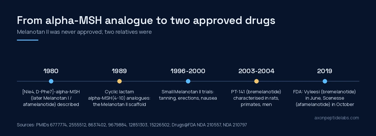 Timeline of alpha-MSH analogues from Melanotan I in 1980 to the 2019 FDA approvals of bremelanotide and afamelanotide