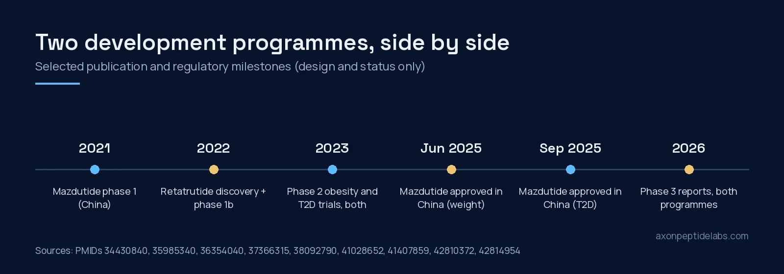 Timeline of retatrutide and mazdutide development milestones from 2021 to 2026