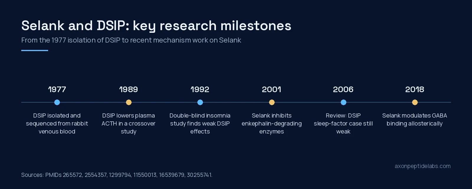 Timeline of Selank and DSIP research milestones from 1977 to 2018