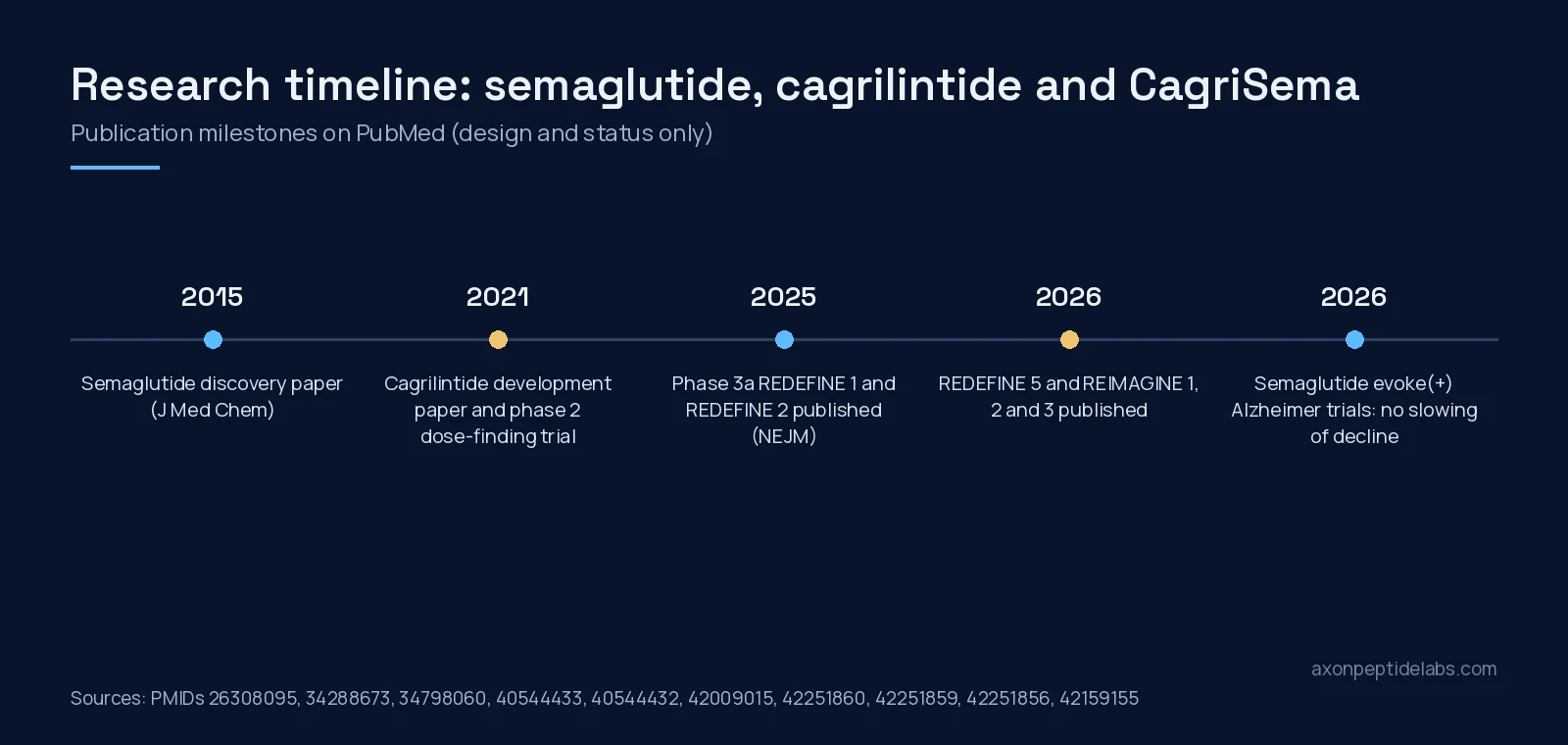 Timeline of semaglutide, cagrilintide and CagriSema publications from 2015 to 2026